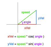 as3gametuts trigonometry math tutorial game programming sin cos velocity